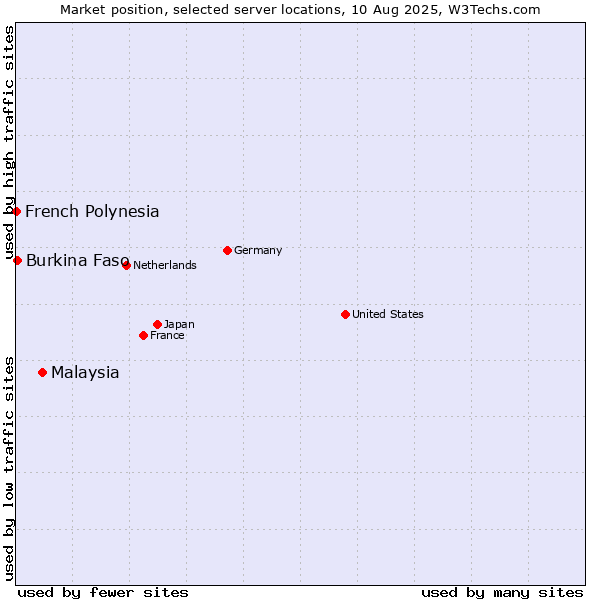 Market position of Malaysia vs. Burkina Faso vs. French Polynesia