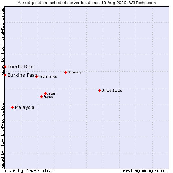 Market position of Malaysia vs. Burkina Faso vs. Puerto Rico