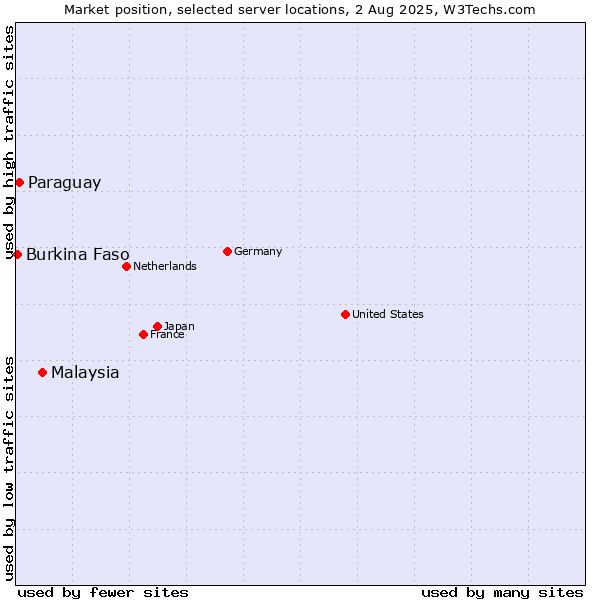 Market position of Malaysia vs. Paraguay vs. Burkina Faso