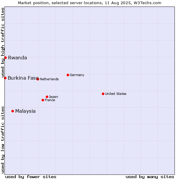 Market position of Malaysia vs. Rwanda vs. Burkina Faso