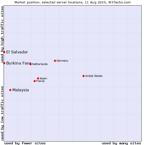 Market position of Malaysia vs. El Salvador vs. Burkina Faso