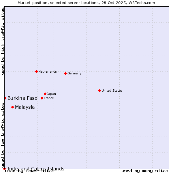 Market position of Malaysia vs. Burkina Faso vs. Turks and Caicos Islands