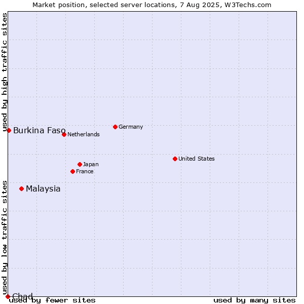Market position of Malaysia vs. Burkina Faso vs. Chad