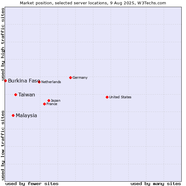 Market position of Taiwan vs. Malaysia vs. Burkina Faso