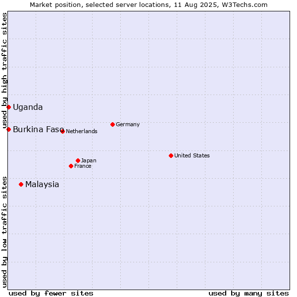 Market position of Malaysia vs. Uganda vs. Burkina Faso