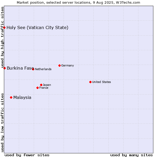 Market position of Malaysia vs. Burkina Faso vs. Holy See (Vatican City State)