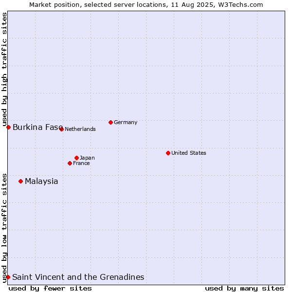 Market position of Malaysia vs. Burkina Faso vs. Saint Vincent and the Grenadines