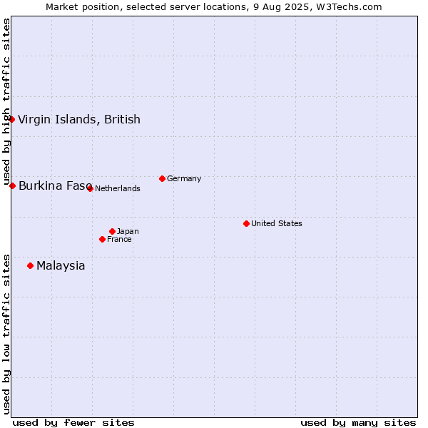 Market position of Malaysia vs. Burkina Faso vs. Virgin Islands, British