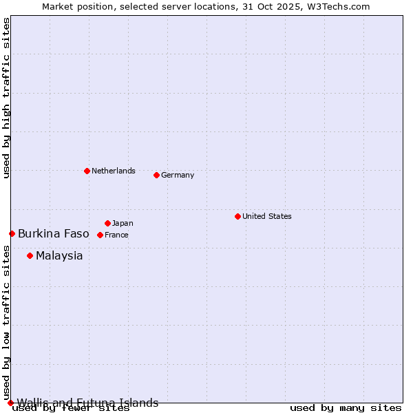 Market position of Malaysia vs. Burkina Faso vs. Wallis and Futuna Islands