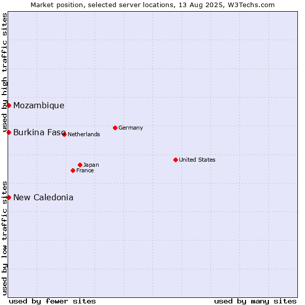 Market position of New Caledonia vs. Mozambique vs. Burkina Faso