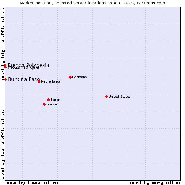 Market position of Mozambique vs. Burkina Faso vs. French Polynesia