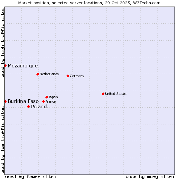 Market position of Poland vs. Mozambique vs. Burkina Faso