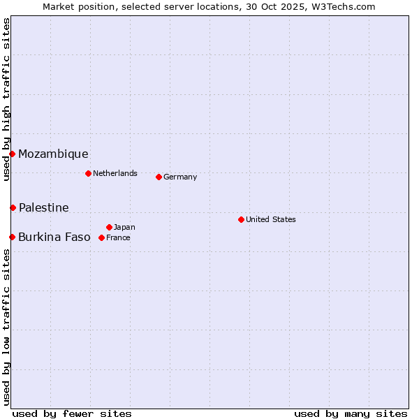 Market position of Palestine vs. Mozambique vs. Burkina Faso
