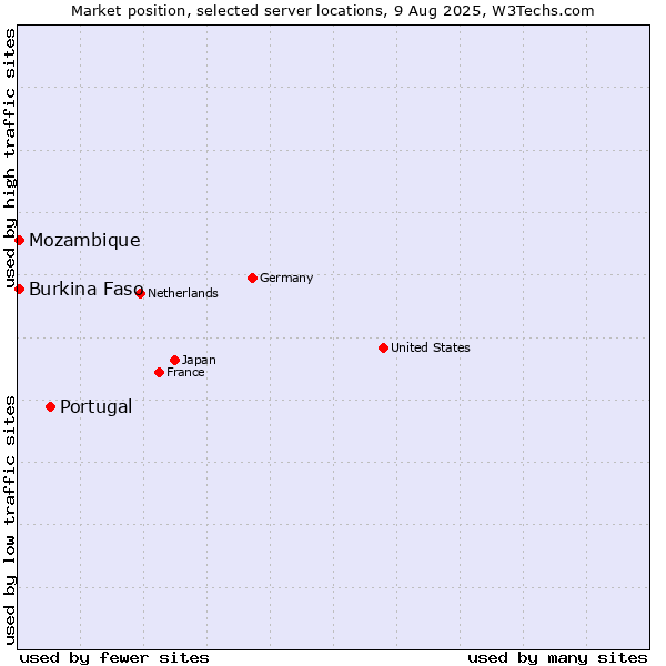 Market position of Portugal vs. Mozambique vs. Burkina Faso