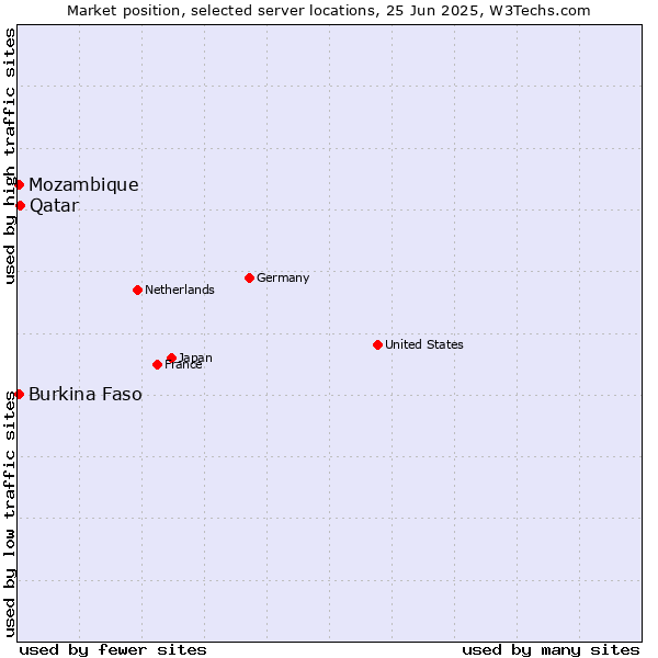 Market position of Qatar vs. Mozambique vs. Burkina Faso