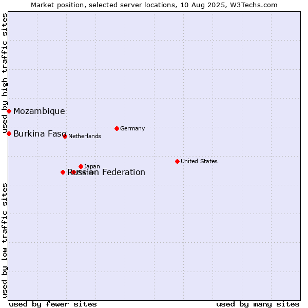 Market position of Russian Federation vs. Mozambique vs. Burkina Faso