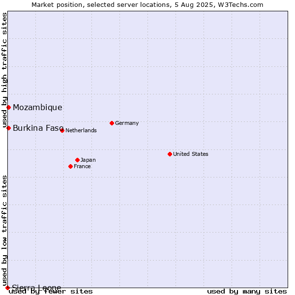 Market position of Mozambique vs. Burkina Faso vs. Sierra Leone