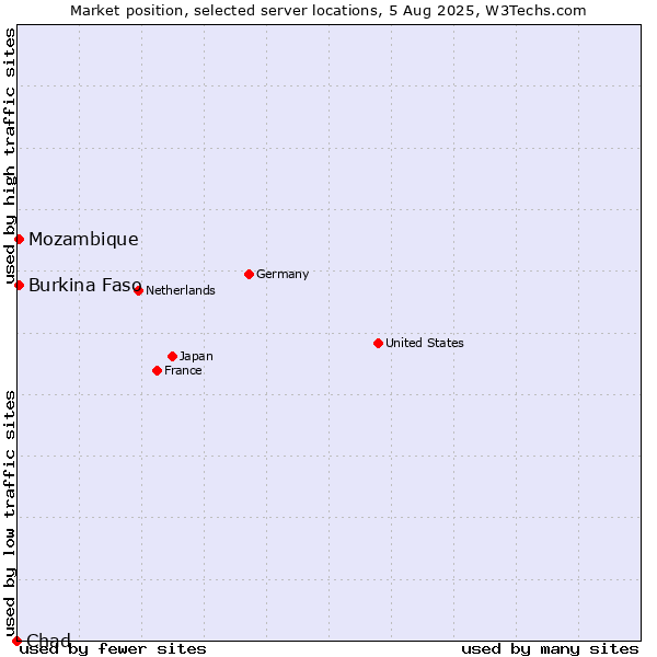 Market position of Mozambique vs. Burkina Faso vs. Chad