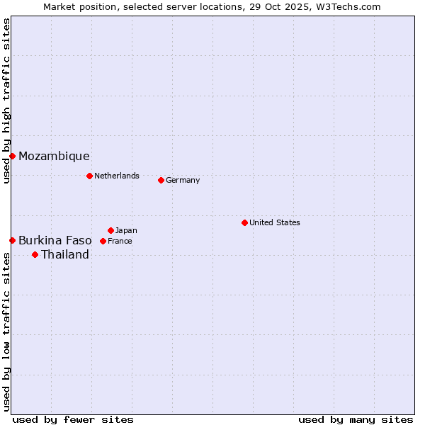 Market position of Thailand vs. Mozambique vs. Burkina Faso