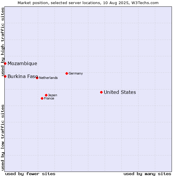 Market position of United States and territories vs. Mozambique vs. Burkina Faso