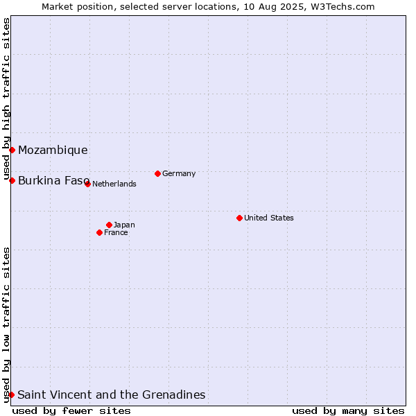 Market position of Mozambique vs. Burkina Faso vs. Saint Vincent and the Grenadines