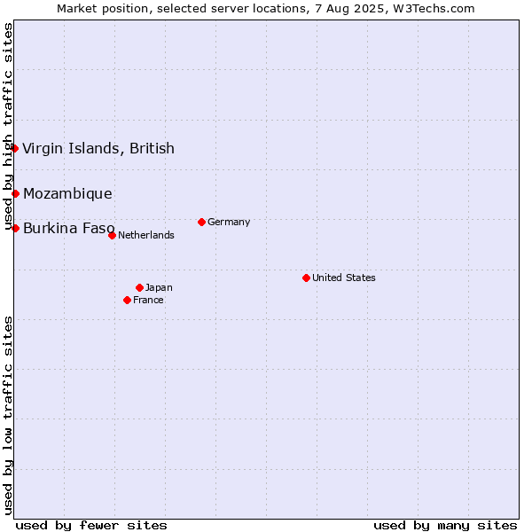 Market position of Mozambique vs. Virgin Islands, British vs. Burkina Faso