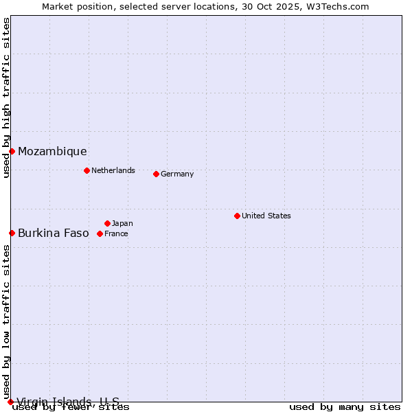 Market position of Mozambique vs. Burkina Faso vs. Virgin Islands, U.S.