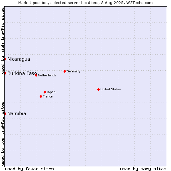 Market position of Namibia vs. Nicaragua vs. Burkina Faso