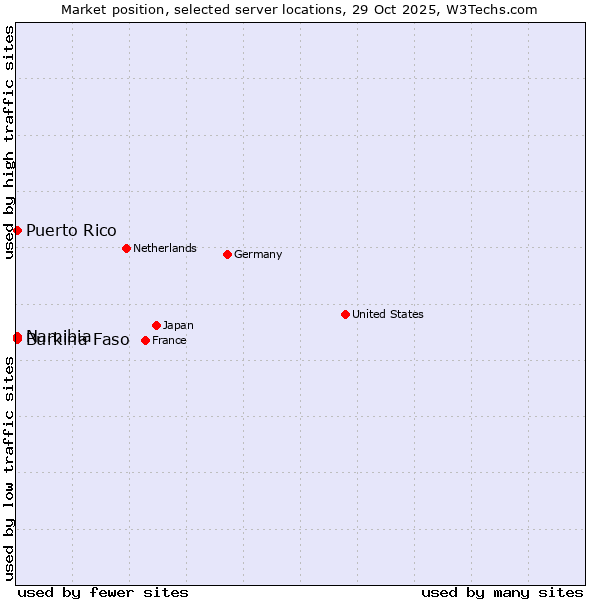 Market position of Namibia vs. Burkina Faso vs. Puerto Rico