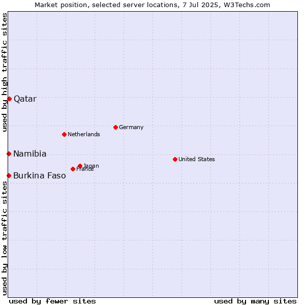 Market position of Qatar vs. Namibia vs. Burkina Faso