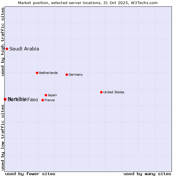 Market position of Saudi Arabia vs. Namibia vs. Burkina Faso