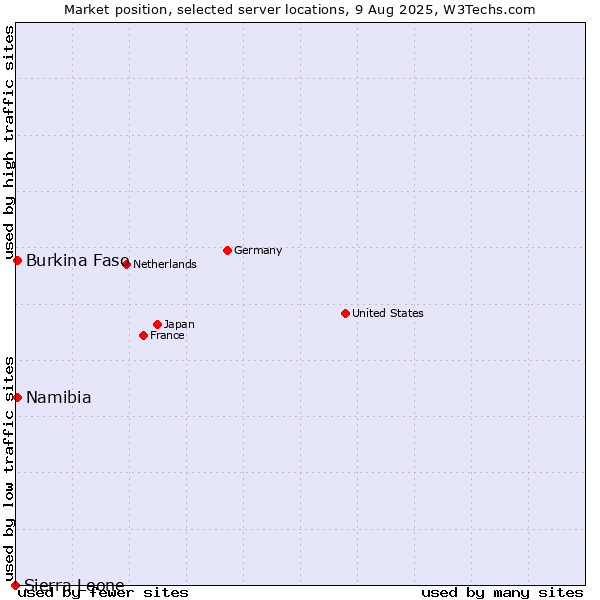 Market position of Namibia vs. Burkina Faso vs. Sierra Leone
