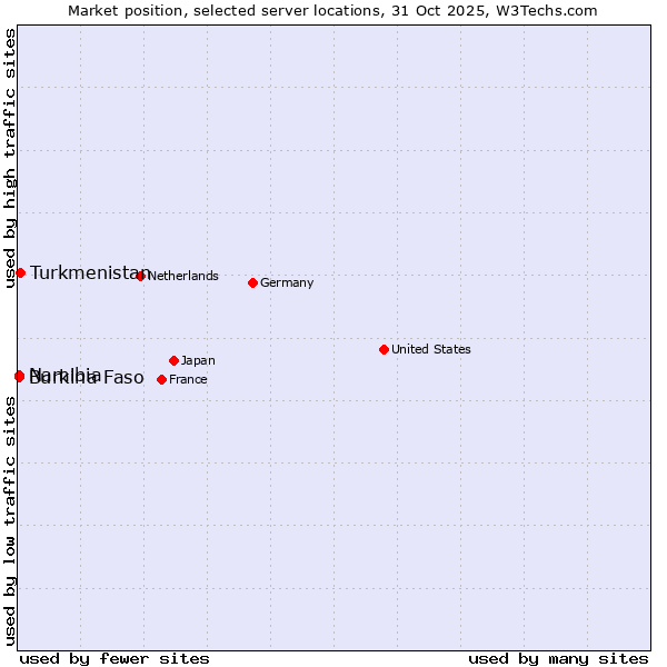 Market position of Turkmenistan vs. Namibia vs. Burkina Faso