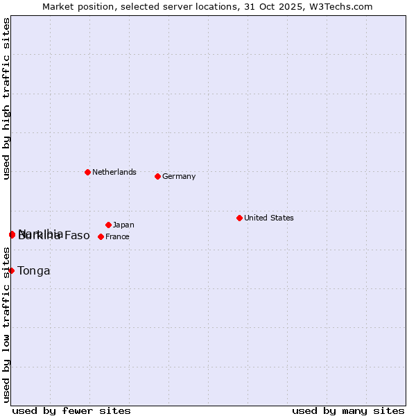 Market position of Namibia vs. Burkina Faso vs. Tonga