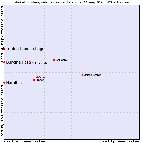 Market position of Namibia vs. Burkina Faso vs. Trinidad and Tobago