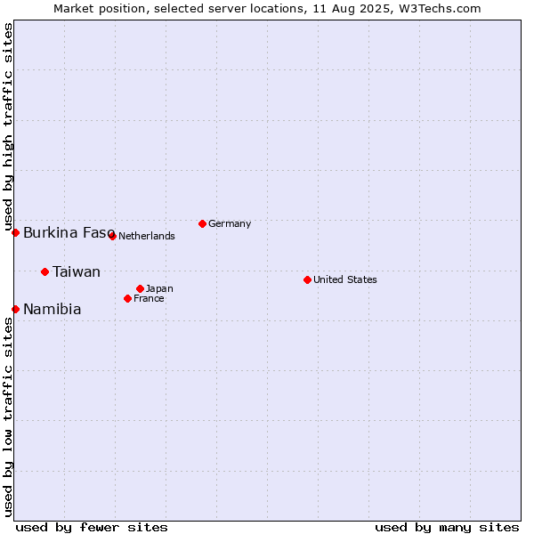Market position of Taiwan vs. Namibia vs. Burkina Faso