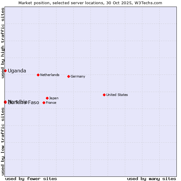 Market position of Uganda vs. Namibia vs. Burkina Faso