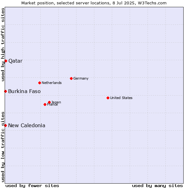 Market position of Qatar vs. New Caledonia vs. Burkina Faso