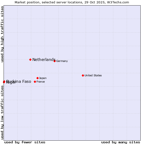 Market position of Netherlands and territories vs. Burkina Faso vs. Niger