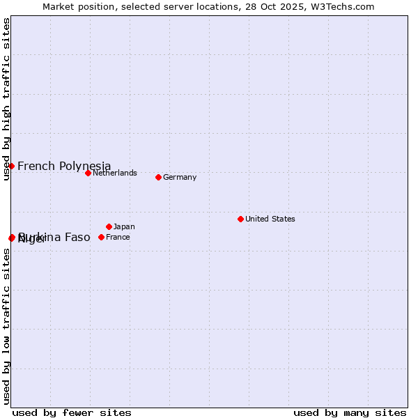 Market position of Burkina Faso vs. French Polynesia vs. Niger
