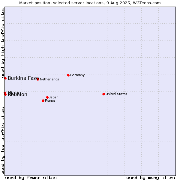 Market position of Reunion vs. Burkina Faso vs. Niger