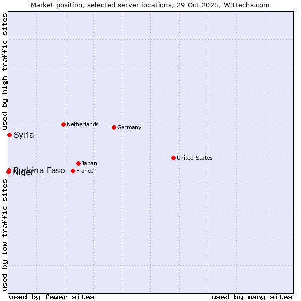 Market position of Syria vs. Burkina Faso vs. Niger