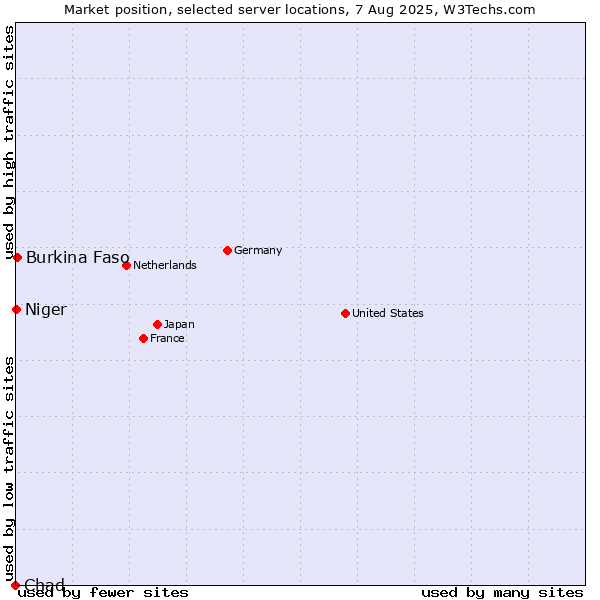 Market position of Burkina Faso vs. Niger vs. Chad