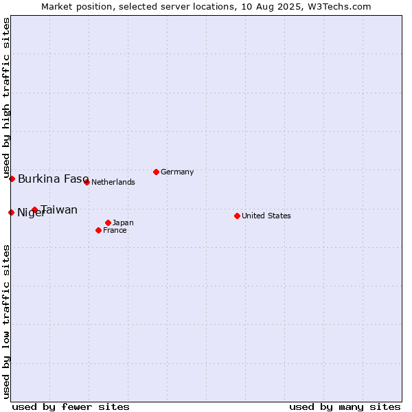 Market position of Taiwan vs. Burkina Faso vs. Niger