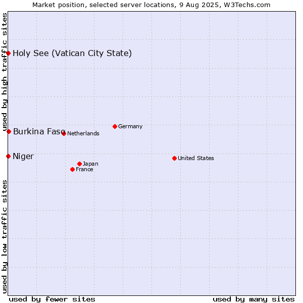 Market position of Burkina Faso vs. Holy See (Vatican City State) vs. Niger