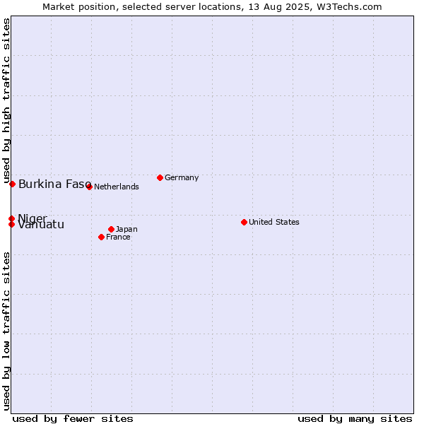 Market position of Burkina Faso vs. Niger vs. Vanuatu