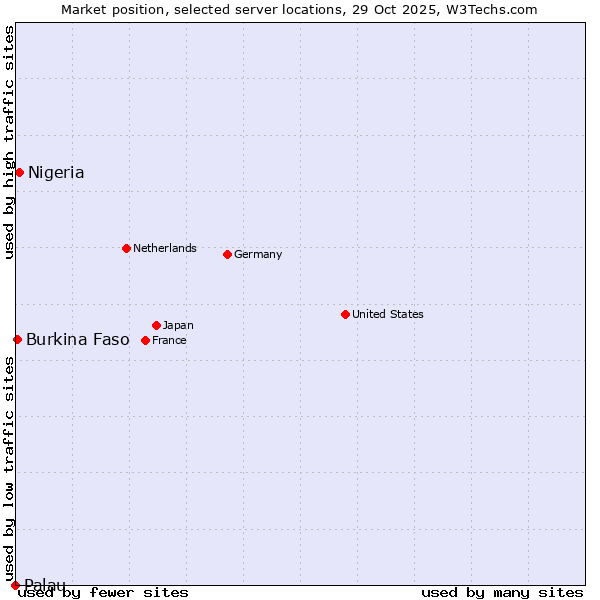 Market position of Nigeria vs. Burkina Faso vs. Palau