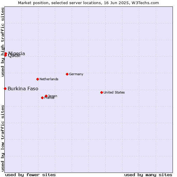 Market position of Nigeria vs. Qatar vs. Burkina Faso