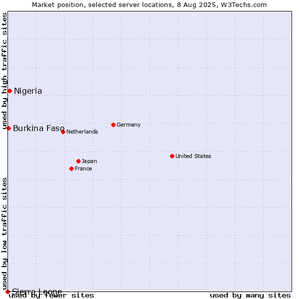 Market position of Nigeria vs. Burkina Faso vs. Sierra Leone