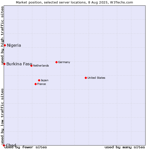 Market position of Nigeria vs. Burkina Faso vs. Chad
